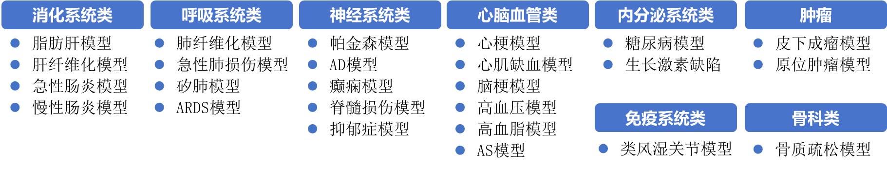 药效学评价研究